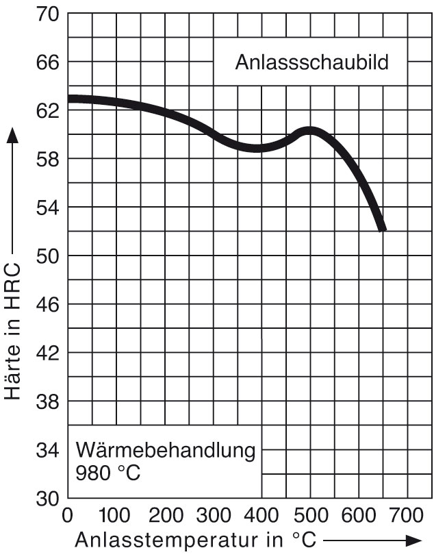 Anlassschaubild