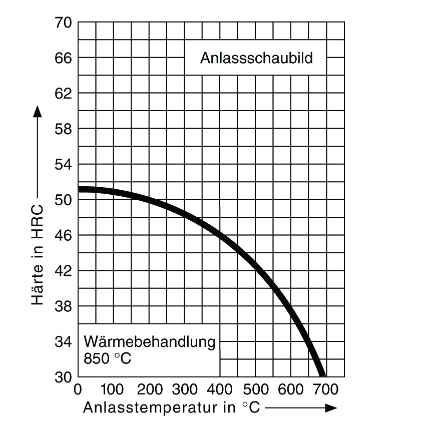 Anlassschaubild