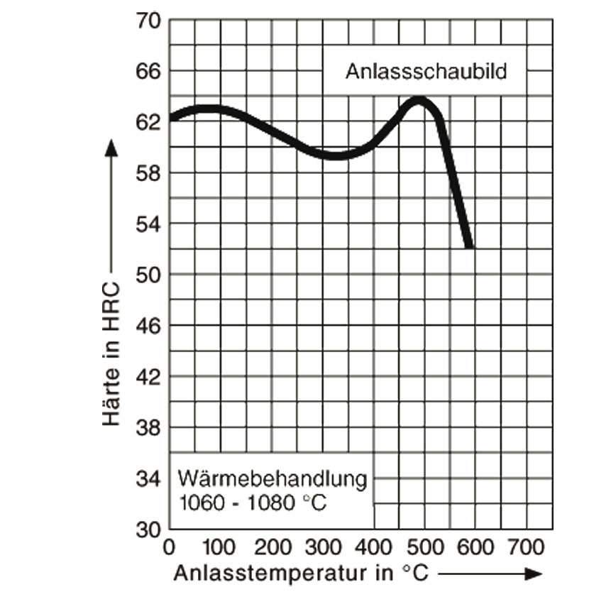 Anlassschaubild