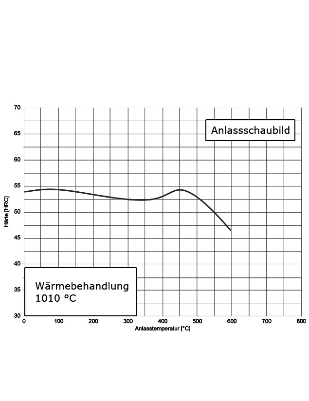 Anlassschaubild