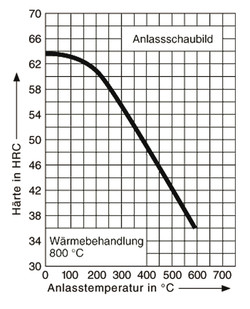 Anlassschaubild