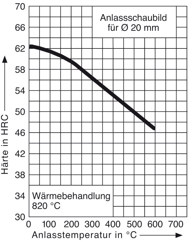 Anlassschaubild