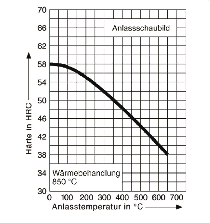 Anlassschaubild