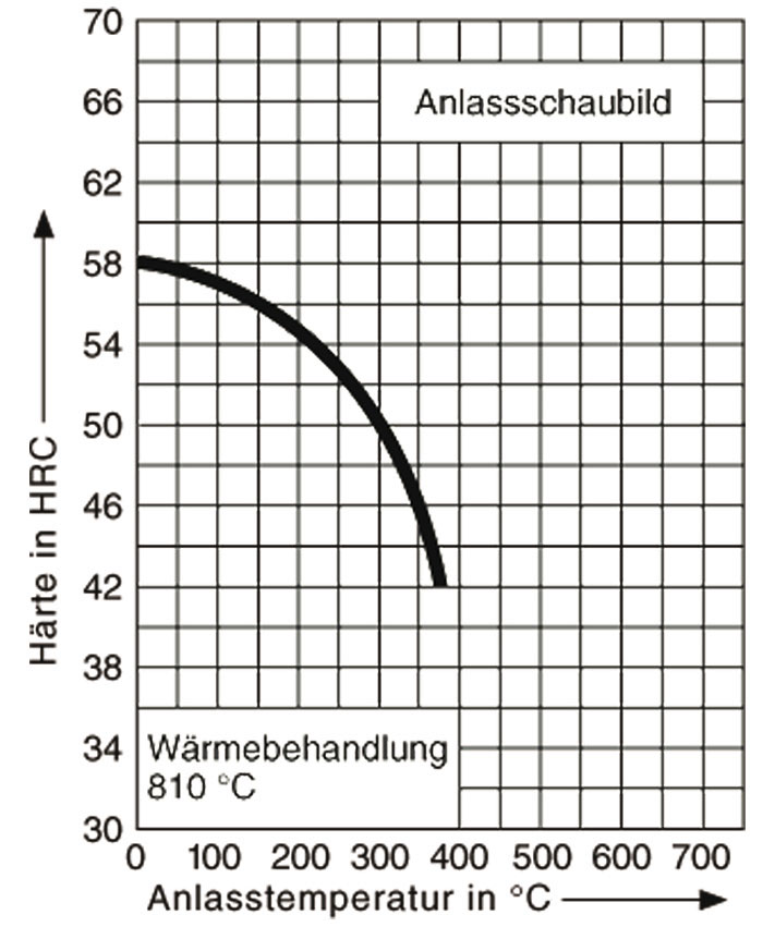Anlassschaubild