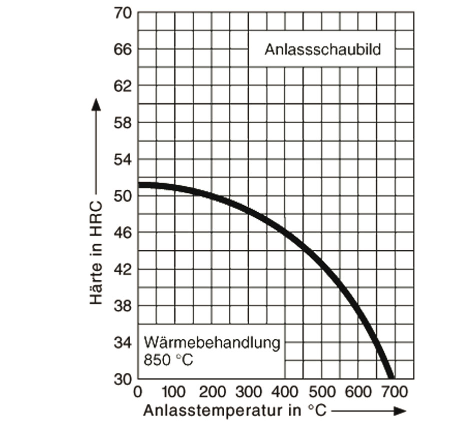 Anlassschaubild