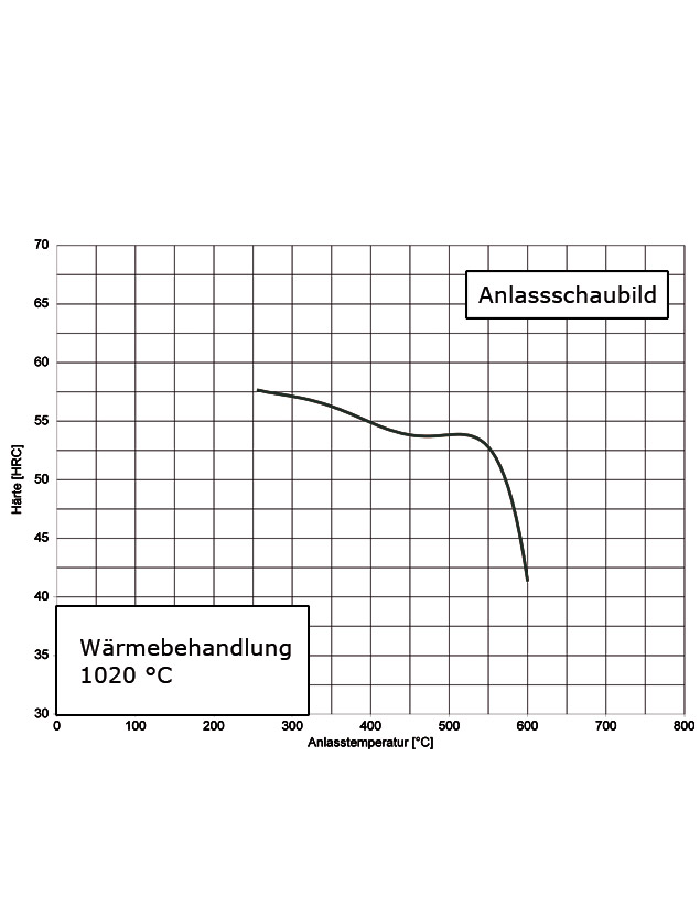 Anlassschaubild