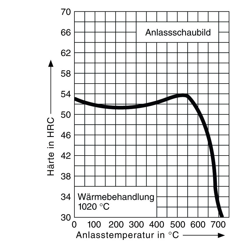 Anlassschaubild