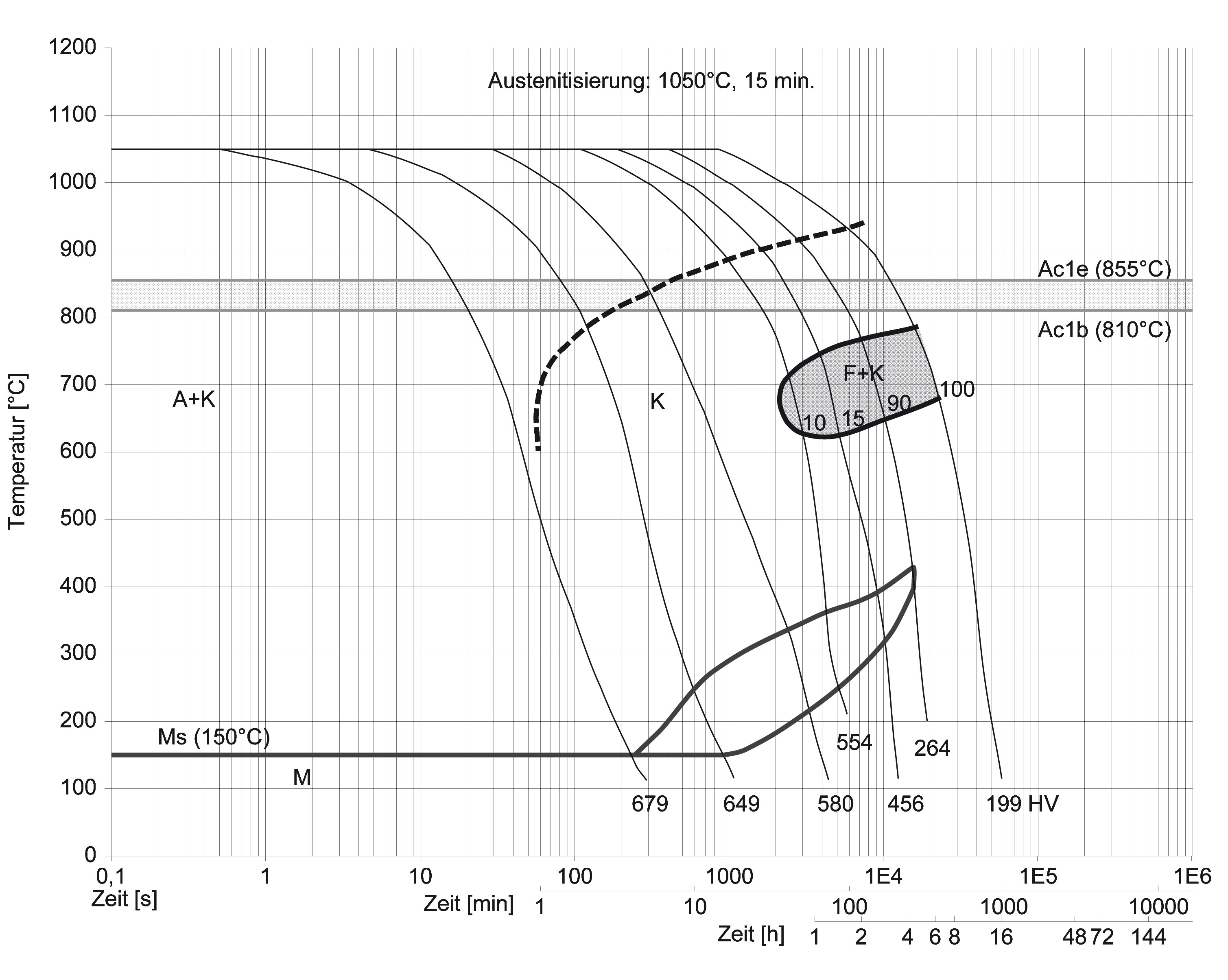 Kontinuierliches Zeit-Temperatur-Umwandlungsschaubild